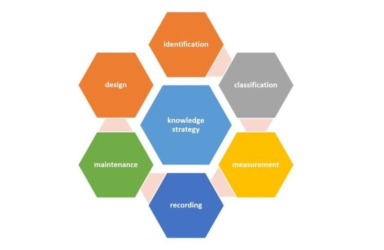 EDSI - The 10-Step Guide to Setting Up a Knowledge Management Program