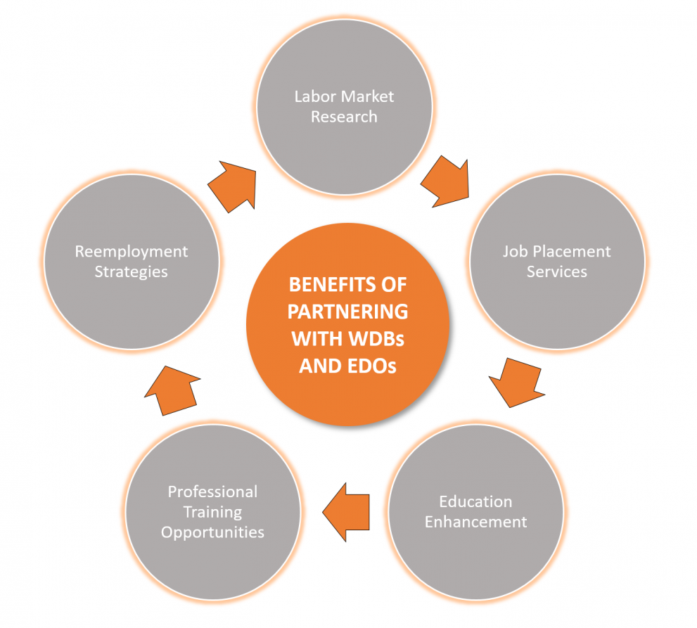Why Should Workforce Development Boards Work with Economic… EDSI